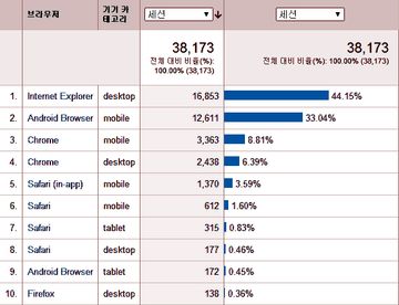 구글 Analytics를 통해 본 브라우저 점유율