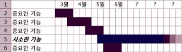 속담으로 풀어보는 프로젝트 관리