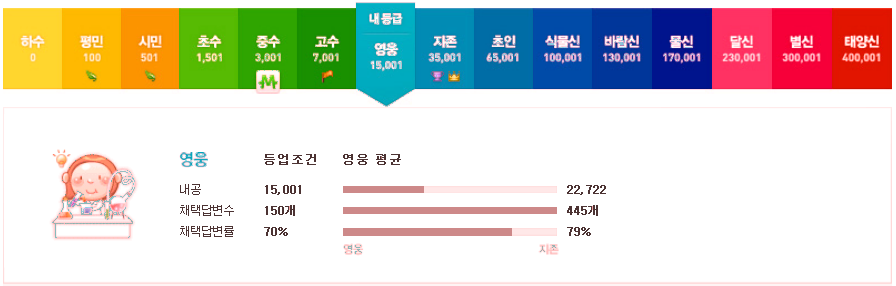 네이버 지식인에서 영웅 등급 되다