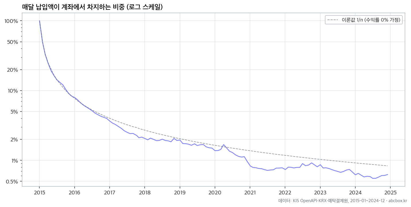 월 납입액이 차지하는 비중의 변화