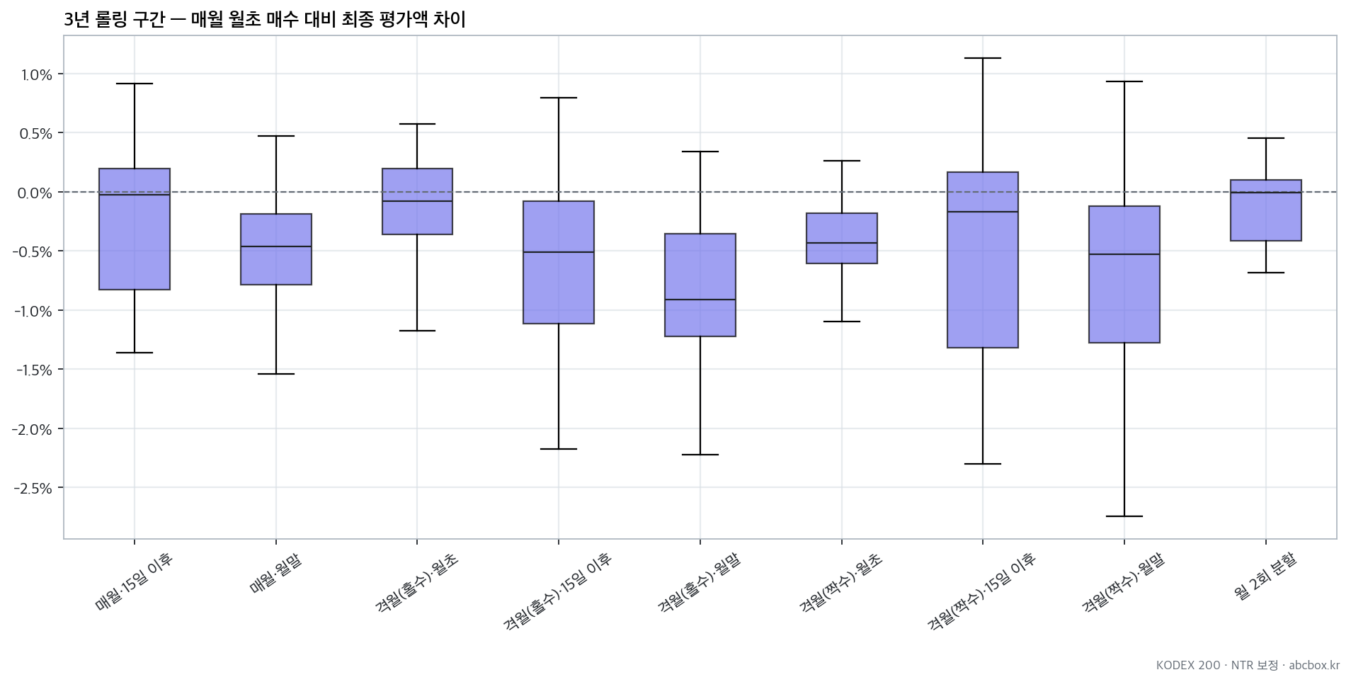 KODEX 200 DCA 매수 규칙 3년 롤링 비교