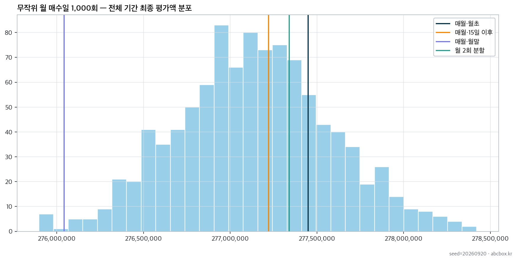 KODEX 200 무작위 월 매수일 1,000회 결과